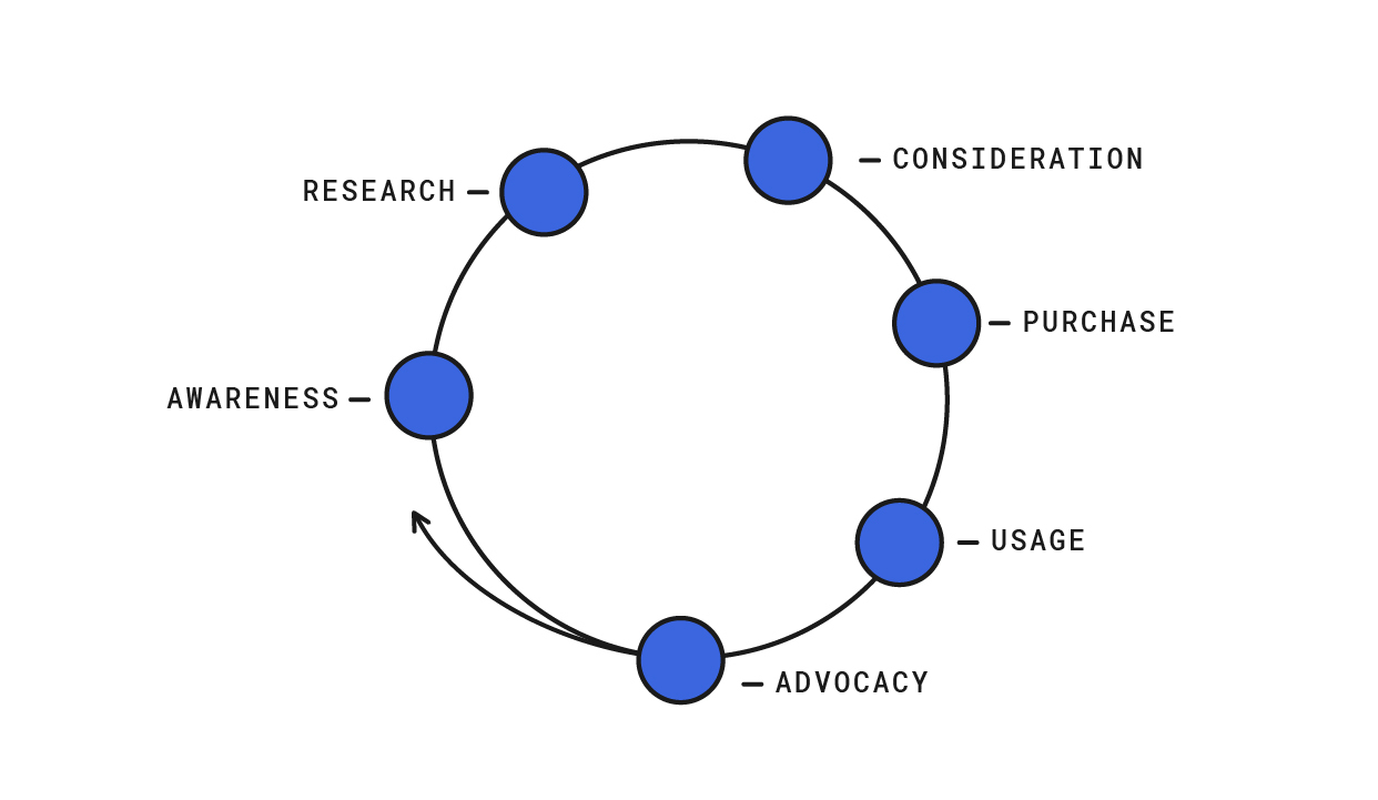 Consumer Journeys - Loyalty Loop Consumer Journeys - Loyalty Loop