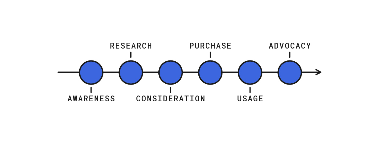 Consumer Journeys - Traditional Funnel Consumer Journeys - Traditional Funnel